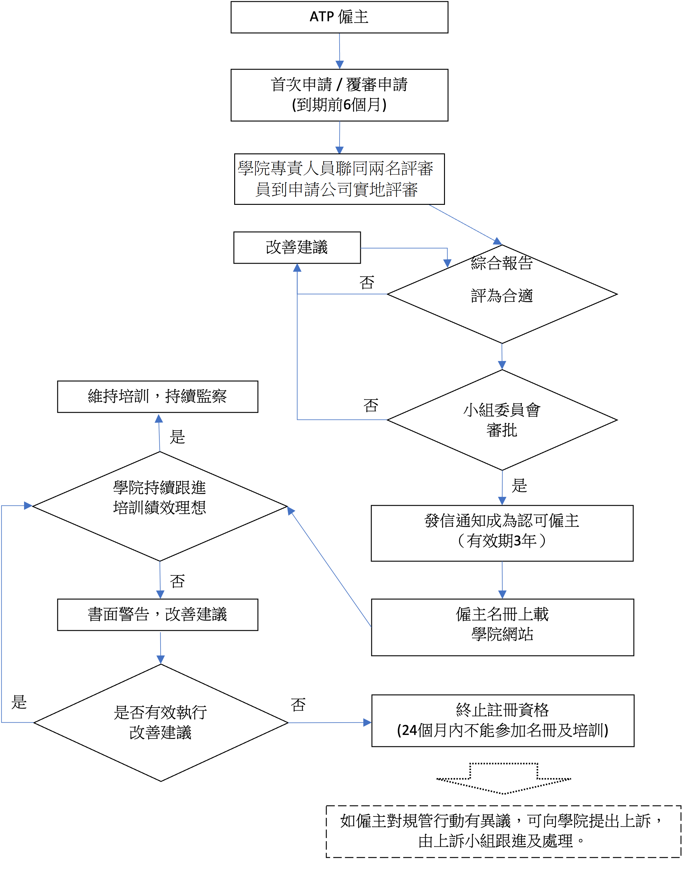 申請程序的照片