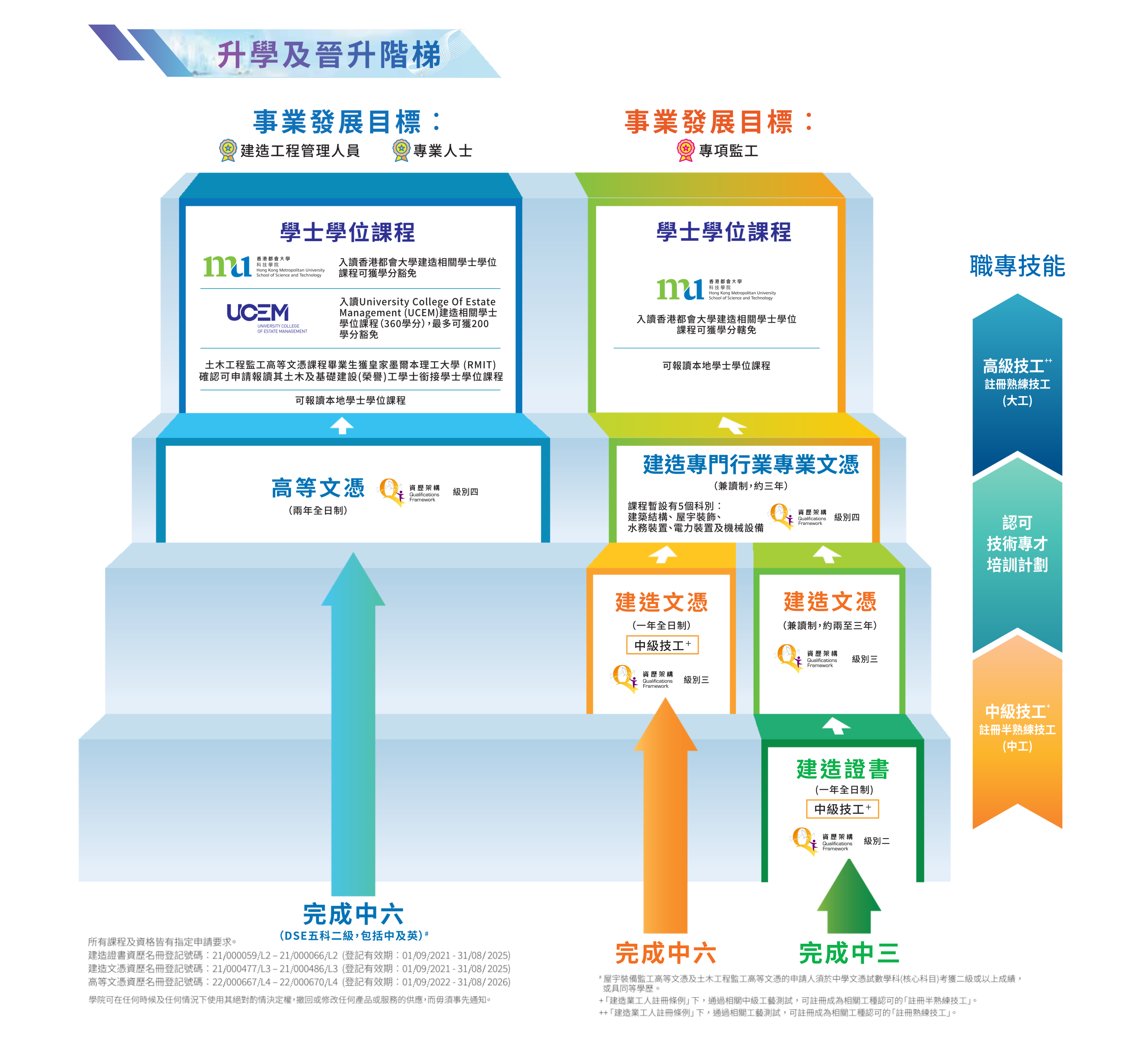 Career Path of Advanced Diploma, Diploma and Certificate
